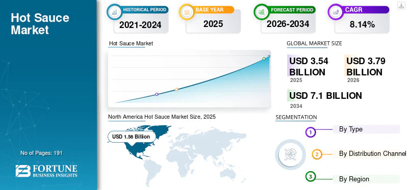 The Hot Sauce Market Is Booming
